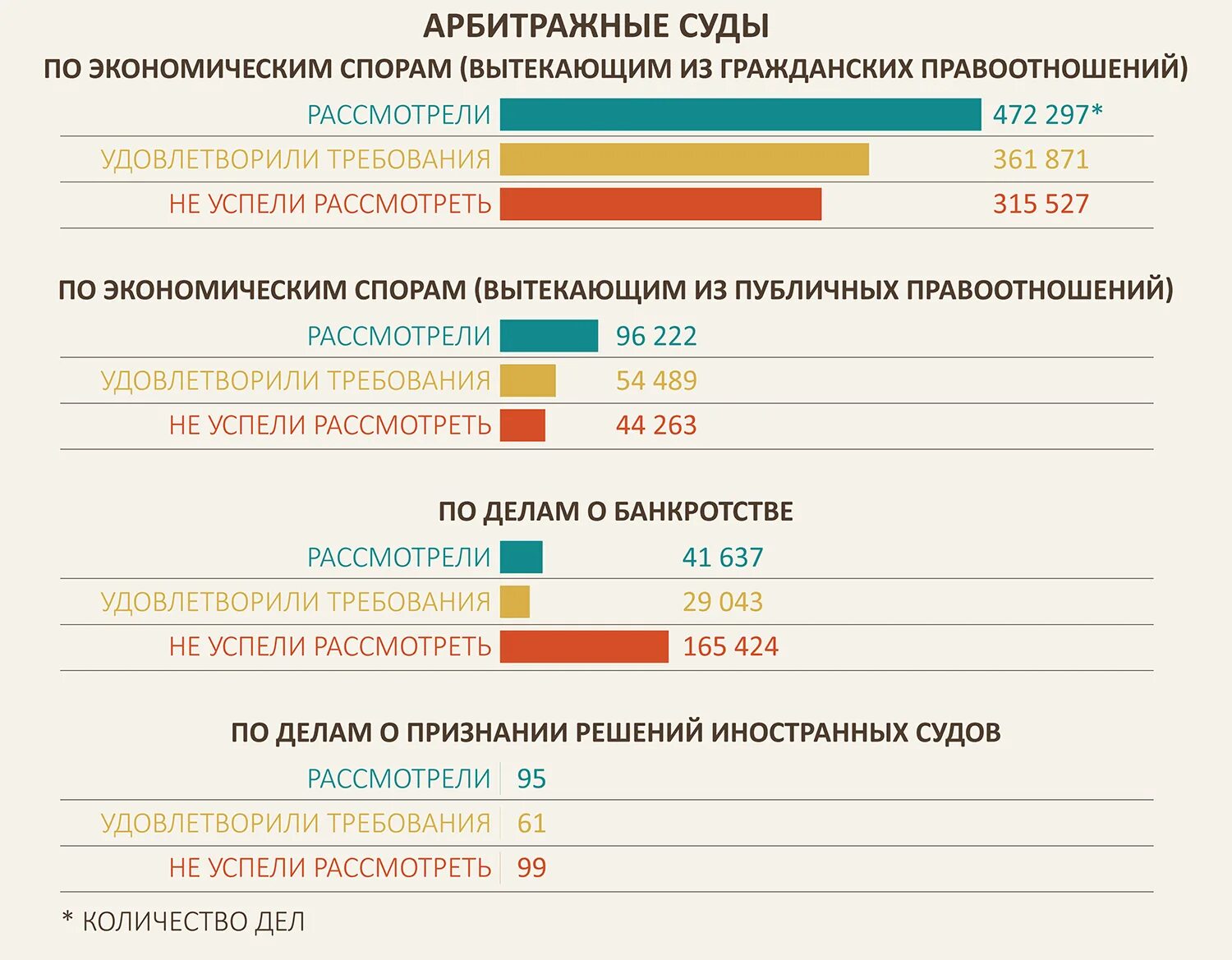 Инструкция по ведению суд статистики. Статистика суда. Статистика в суде. Статистика по судам в России. Статистика рассмотрения дел судами общей юрисдикции.