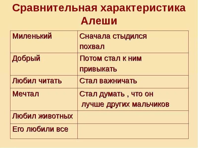 Характеристика Алеши из черной курицы. Характеристика Алеши. Характер Алёши из сказки чёрная курица. Чёрная курица или подземные жители характеристика Алёши. Характер черной курицы