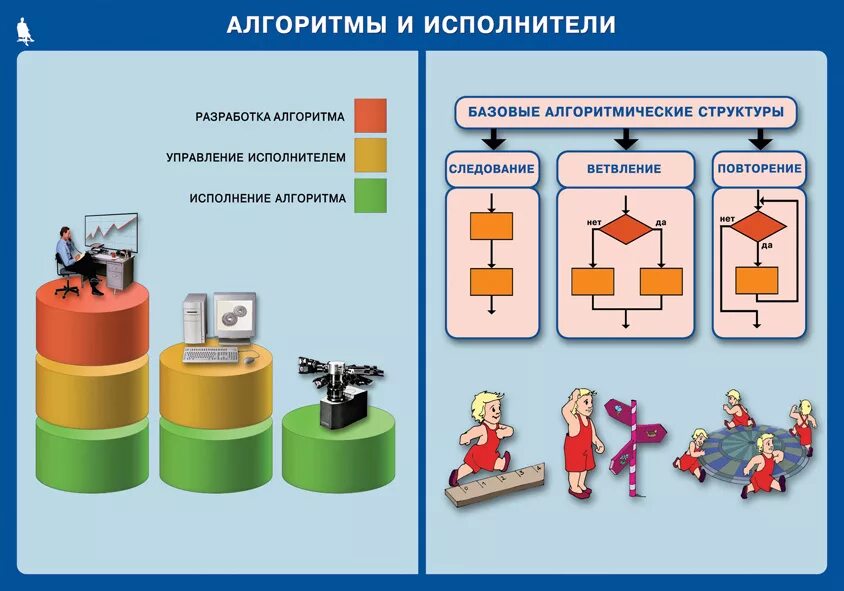 Урок алгоритмы 6 класс. Исполнитель алгоритма это в информатике. Плакат по информатике. Раздаточный материал по информатике. Алгоритмы плакат.