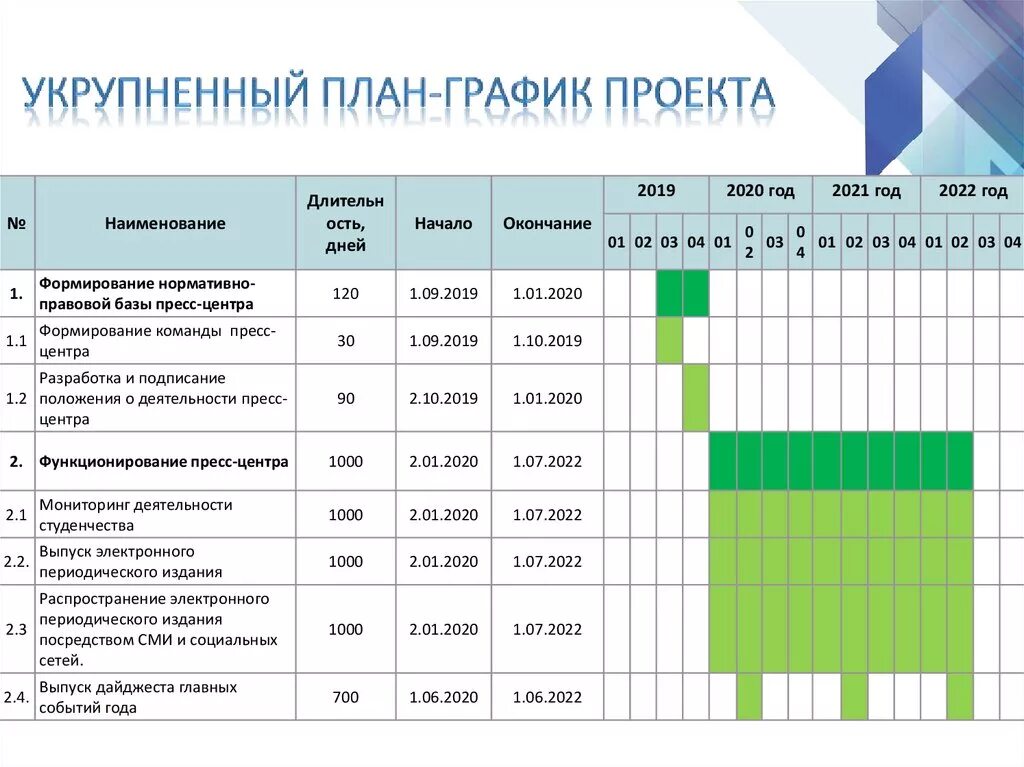 План график выполнения проекта. Календарный план-график проекта (график Ганта). Укрупненный календарный план проекта пример. План график внедрения проекта. Ресурсный график