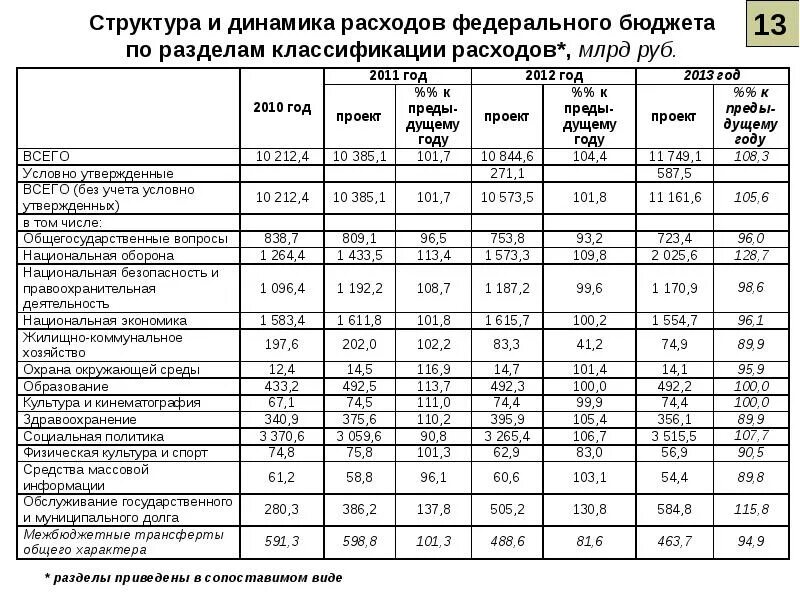 Структура доходов и расходов федерального бюджета РФ. Анализ динамики доходов и расходов федерального бюджета. Таблица структура доходов и расходов федерального бюджета. Структура расходов федерального бюджета РФ таблица. Анализ состава структуры доходов и расходов