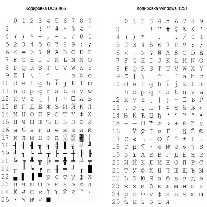 Кодировка ms. Кодировка 866 таблица. dos 866 таблица. кодовая таблица ms-dos. таблица кодировки ms-dos.