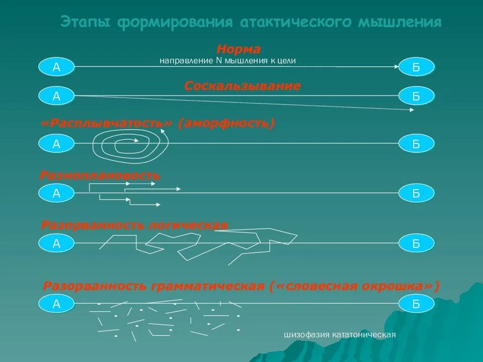 Методики лучше всего позволяющие выявить разноплановость мышления. Атактическое мышление. разорванность мышления. аморфность мышления. разорванность мышления (шизофазия).