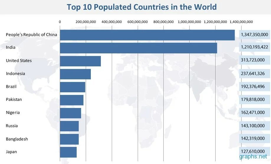 Country s population. Country population. Population in the World. The largest Country by population. How many Countries in the World.