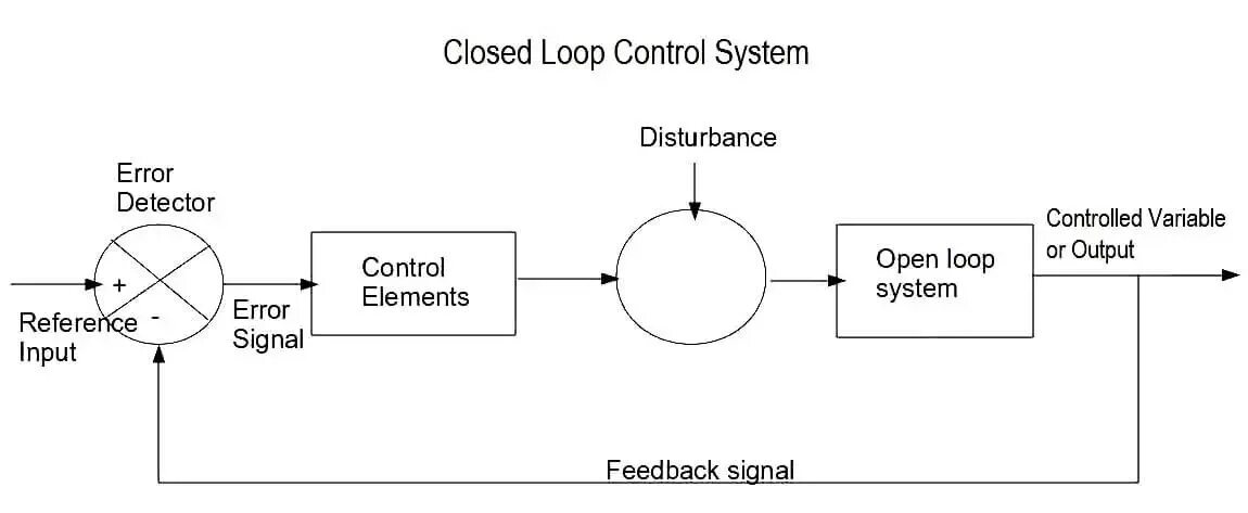 Control system перевод. Closed-loop control system. feedback control system примеры. detector control system. closed loop feedback system.