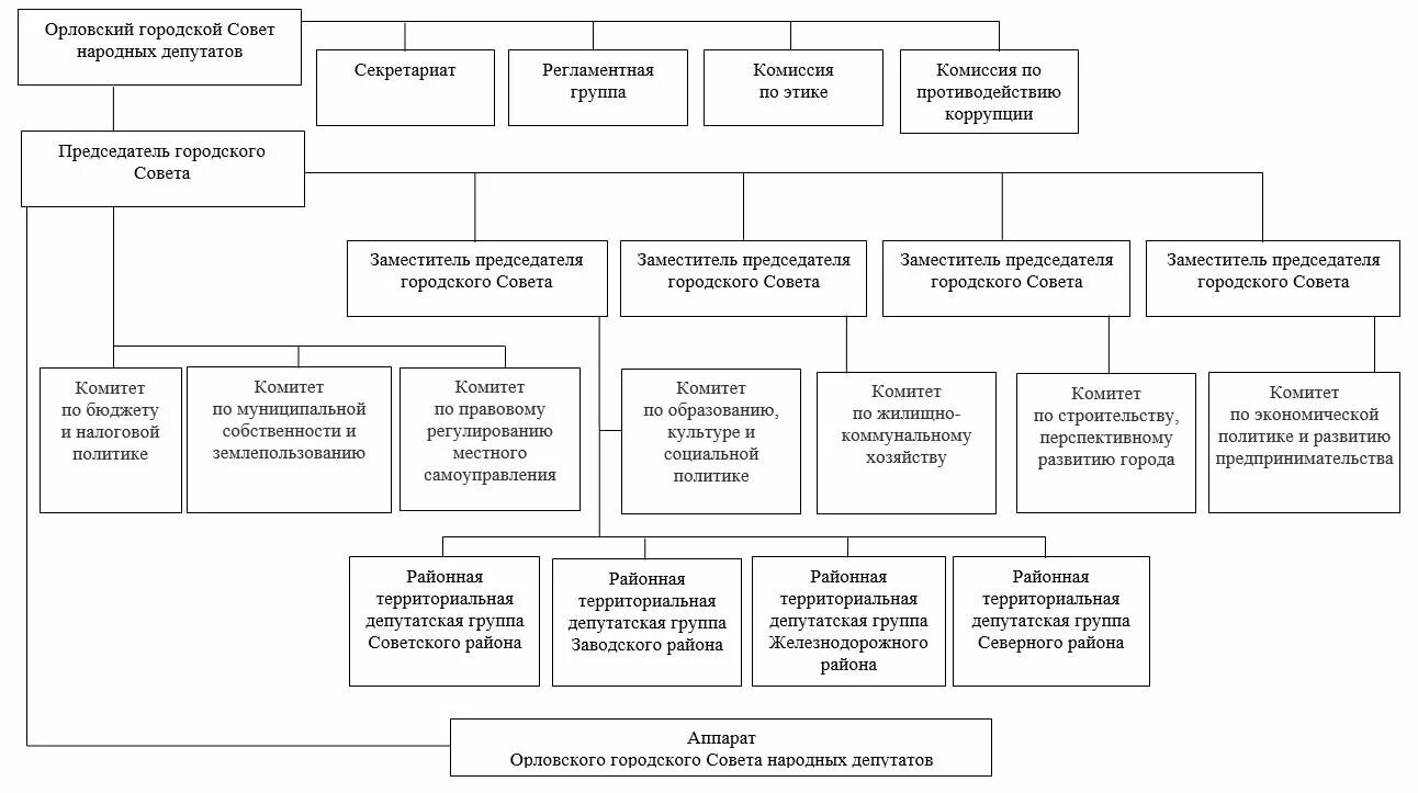 Совет народных депутатов муниципального образования. Структура совета депутатов. Структура городского совета народных депутатов. Структура городского центра. Структура горсовет.