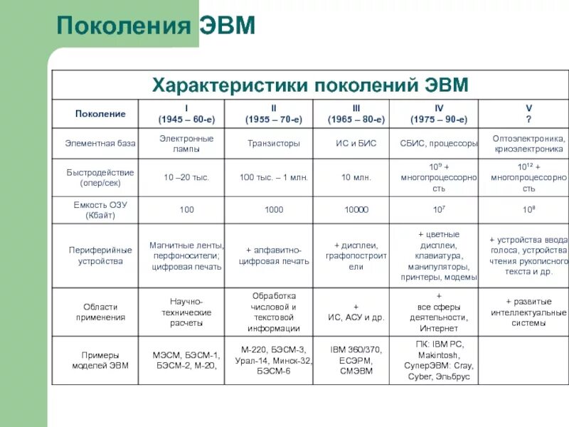 3 поколение особенности. Элементная база 5 поколения ЭВМ. Элементная база первого поколения ЭВМ таблица. 4) Поколения ЭВМ. Элементная база ЭВМ. Элементная база 6 поколения ЭВМ.