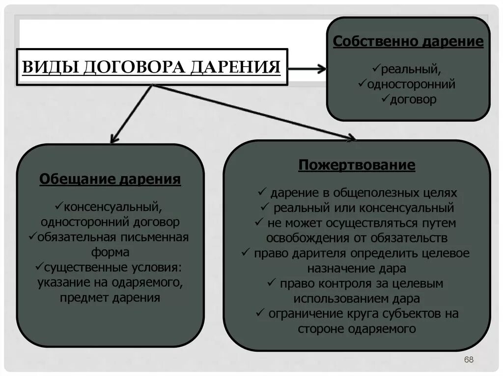 Договор дарения гражданское право. Понятие договора дарения в гражданском праве. Понятие и виды договора дарения, содержание договора дарения.. Виды договора дарения в гражданском праве таблица. Форма сделки дарения