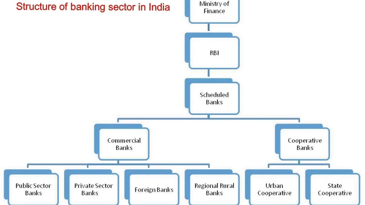 Bank structure. Types of Banks. Classification of Banks. Types of Banking Organizations. Structuring bank