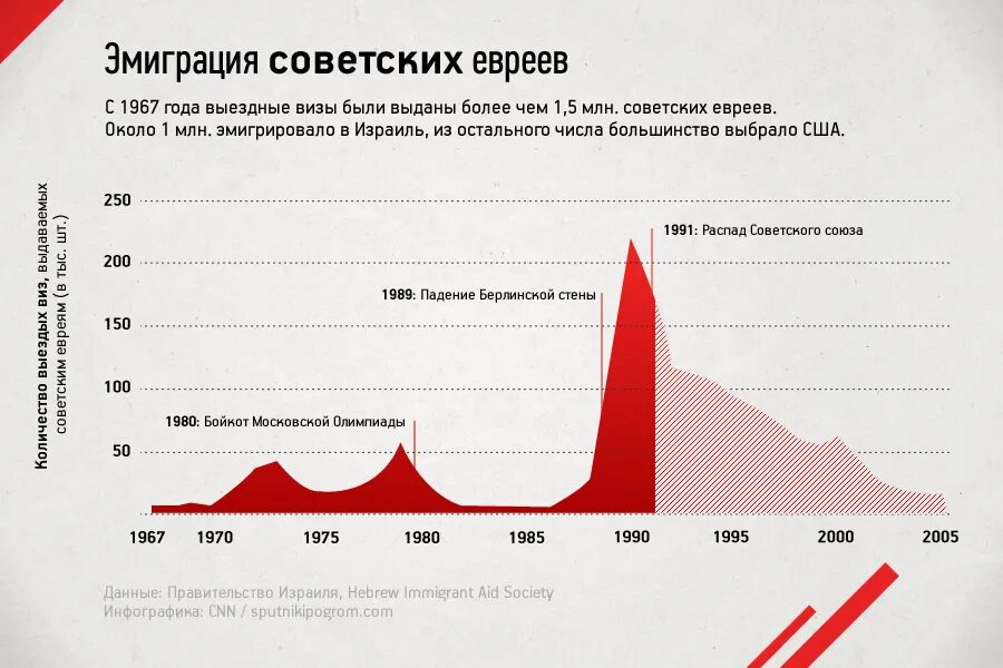 График эмиграции из СССР. Эмиграция евреев из России. Эмиграция из СССР. Эмиграция из СССР статистика. Эмигранты из ссср