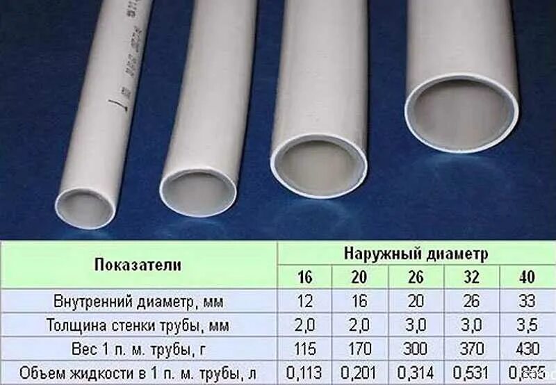 Какие есть диаметр трубы для отопления. Какие есть диаметр трубы для отопления