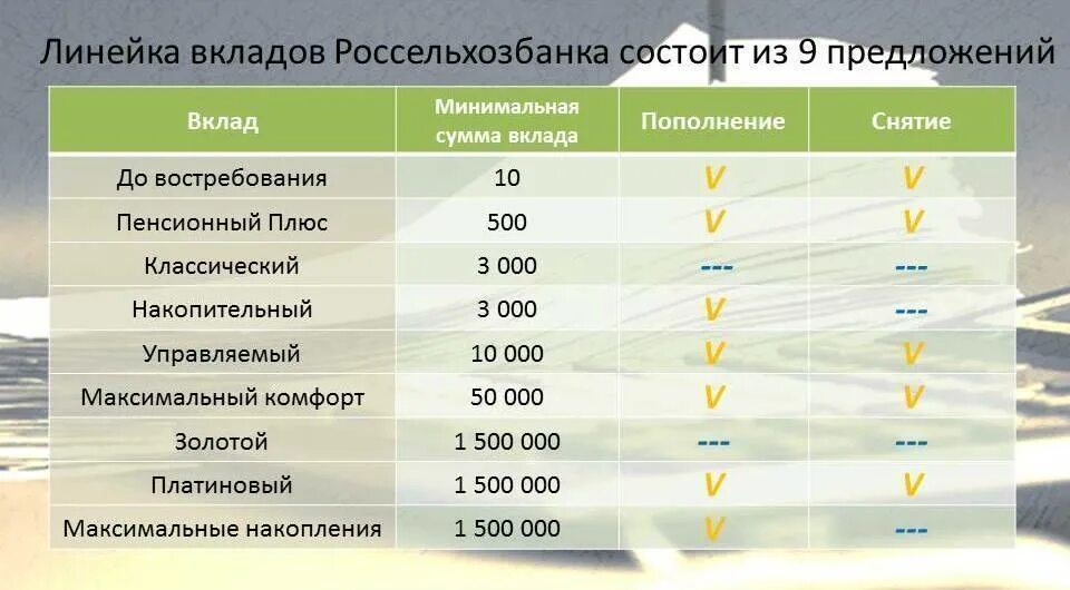 Россельхозбанк вклады пенсионерам на сегодня проценты. Вклады Россельхозбанка. Процентная ставка по вкладам в Россельхозбанке. Депозитные вклады в Россельхозбанке. Ставки по вкладам в Россельхозбанке для пенсионеров.