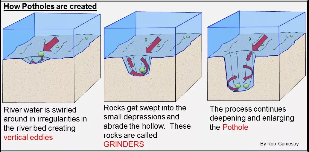 How is called. River section. potholes. how are deltas formed?. how ventifacts are formed.