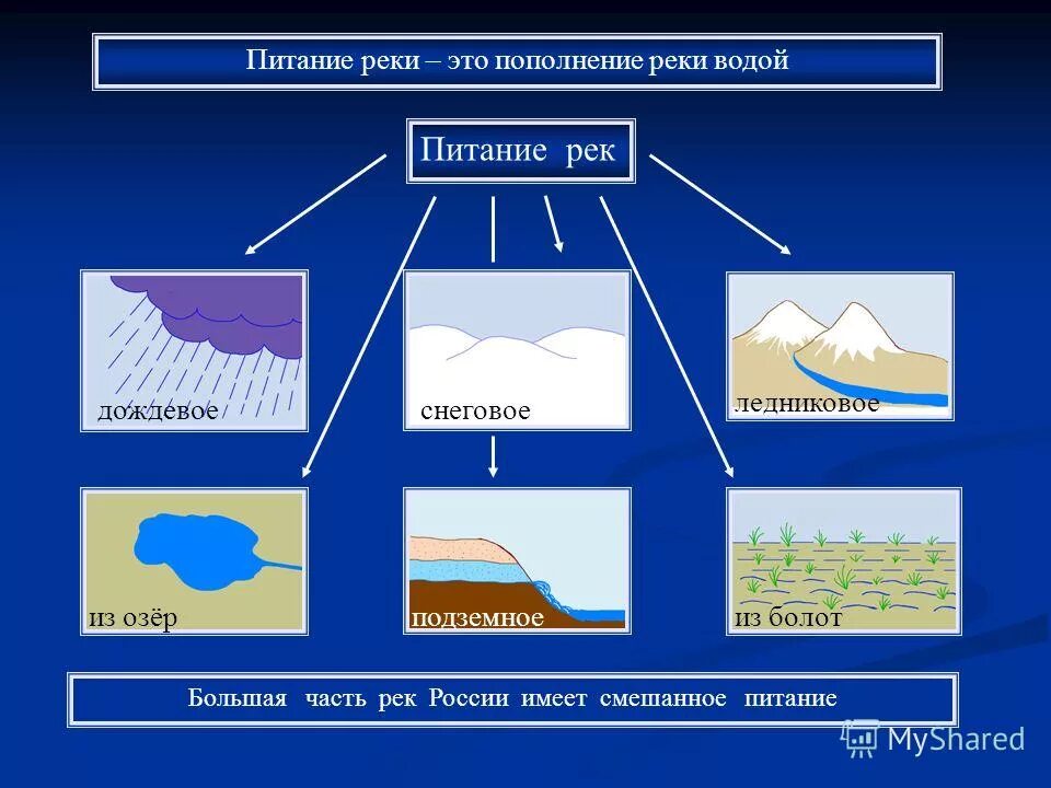 Питание рек. Виды питания рек. Питание рек схема. Типы водного питания рек. Особенности питания внутренних вод