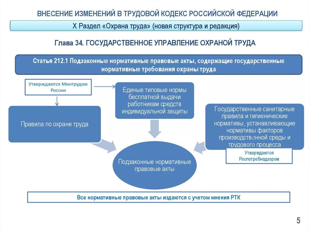 Внесение поправок в законодательство. Разделы трудового кодекса. Внесение изменений в т. Разделы ТК РФ.