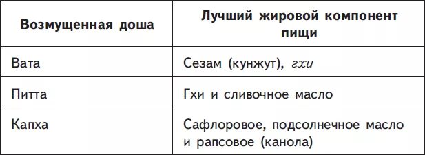 Аюрведа питание по дошам таблица. Типы Доши по аюрведе. Питта питание. Капха продукты питания.