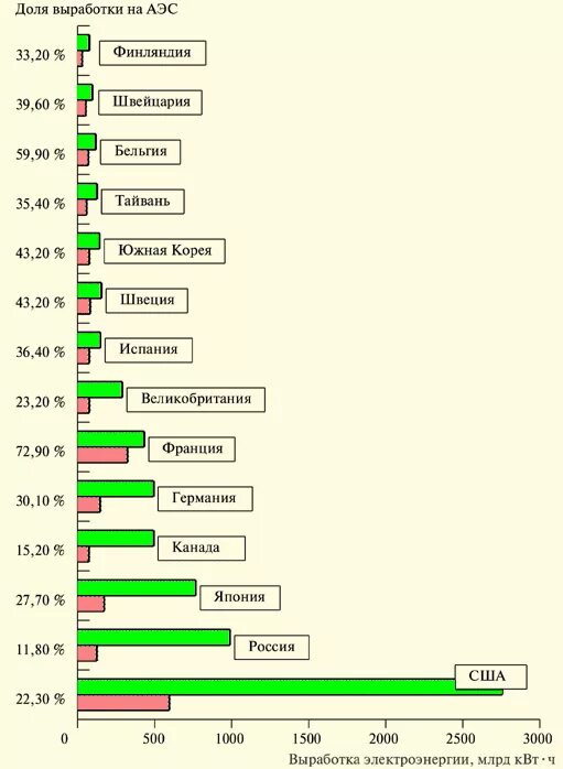 Лидеры по выработке аэс. Выработка энергии АЭС В мире.