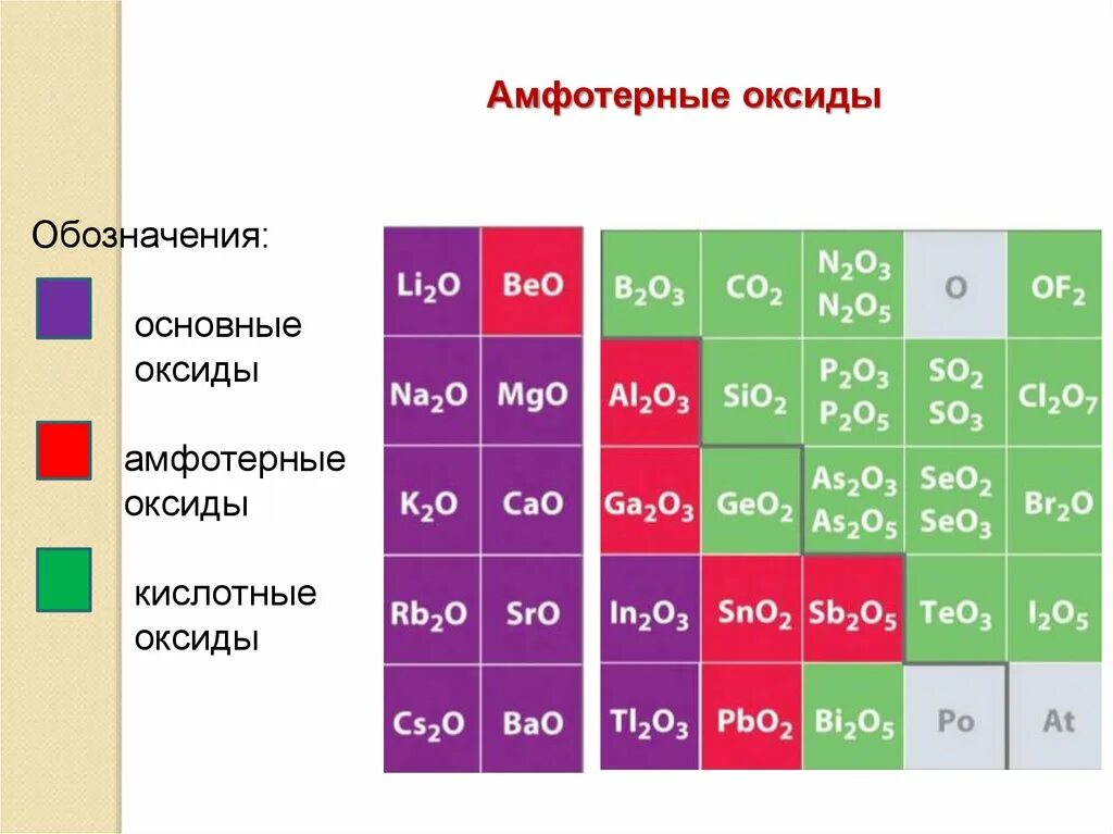 Основные амфотерные и кислотные оксиды. Основный амфотерный кислотный оксид. Основные амфотерные и кислотные оксиды таблица. Таблица амфотерных оксидов. Как отличить амфотерные