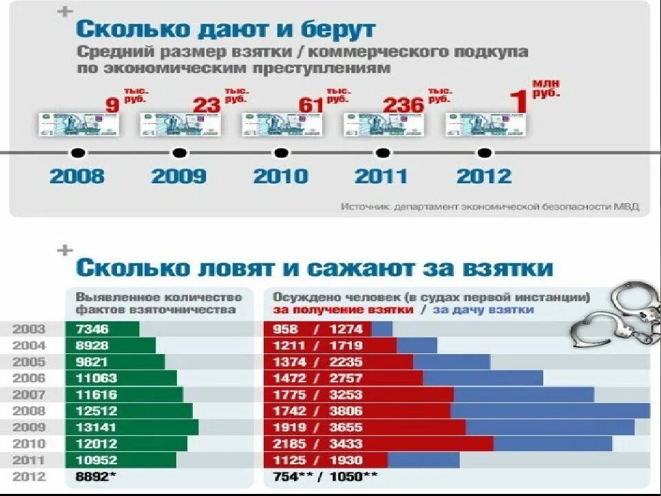 Взятка это сколько. Коррупция в правоохранительных органах таблица 2021. Размер взятки. Коррупция правоохранительных органов таблица. Статистика коррупции в правоохранительных и судебных органах 2021.