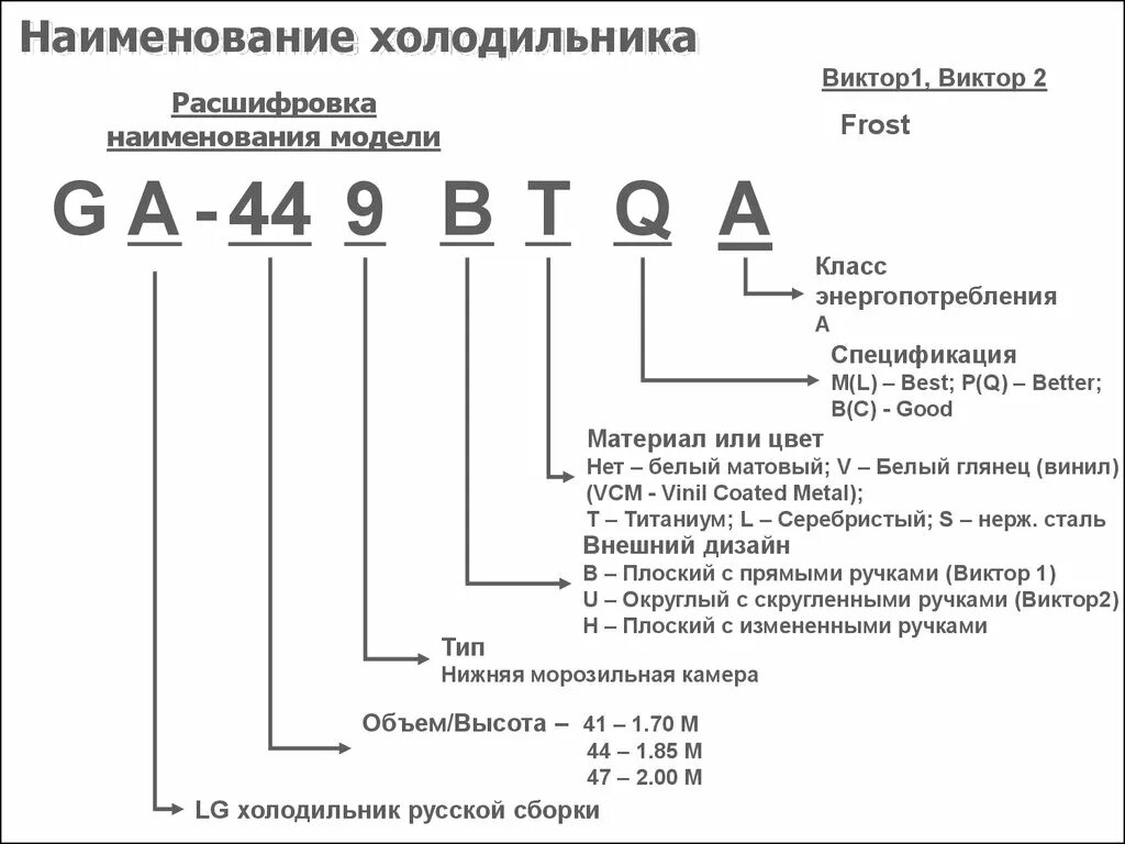 Расшифровка маркировки холодильников LG. Холодильник LG маркировка моделей. Расшифровка моделей холодильников LG 509. Обозначение моделей холодильников LG. Лк расшифровка