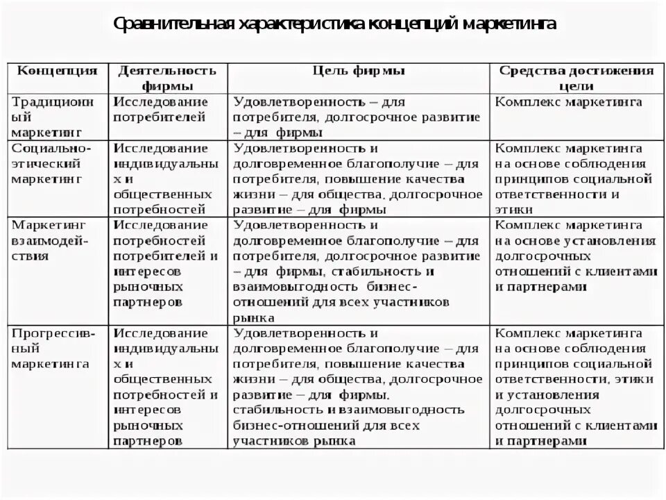 Характеристики маркетинговой деятельности. Сравнительная характеристика различных аспектов маркетинга.. Концепция маркетинга определение. Сравнительная характеристика концепций маркетинга. Разные понятия маркетинга.