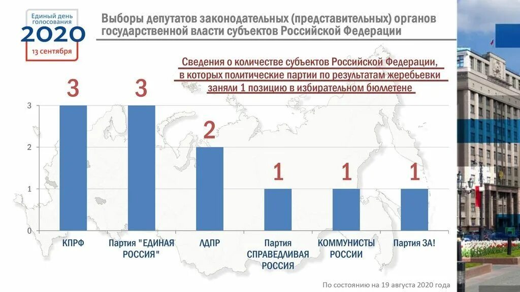 Выборы рф 2020