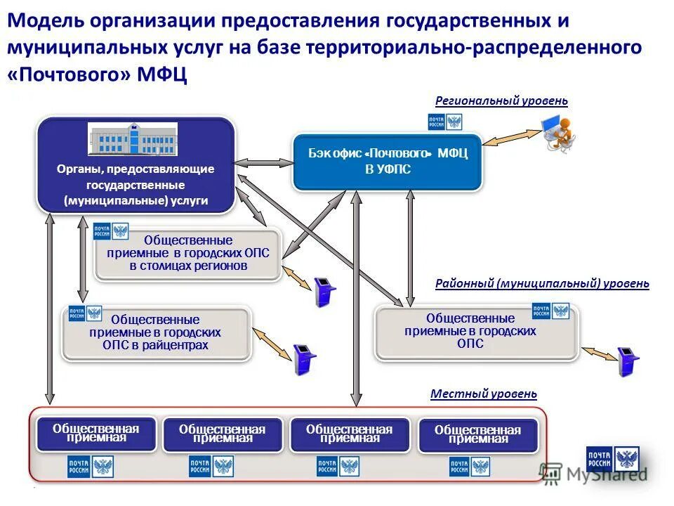 Организация предоставления общедоступного образования