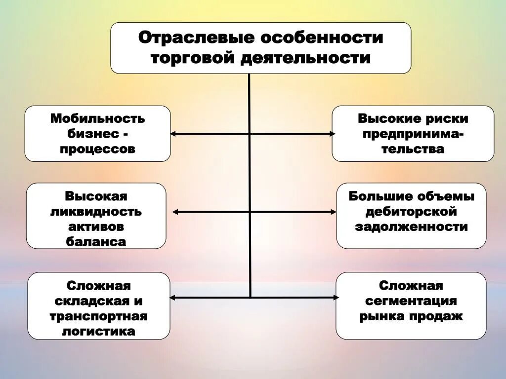 Особенности торговой деятельности. Отраслевые особенности. Специфика торговой деятельности. Отраслевые особенности деятельности. Особенности торговых организаций