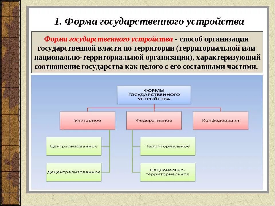 Принципы национального государственного устройства. Форма государства государство территориальное устройство. Понятие формы устройства государства. Форма государственного устройства формы правления устройства. Форма национально-государственного устройства в РФ.