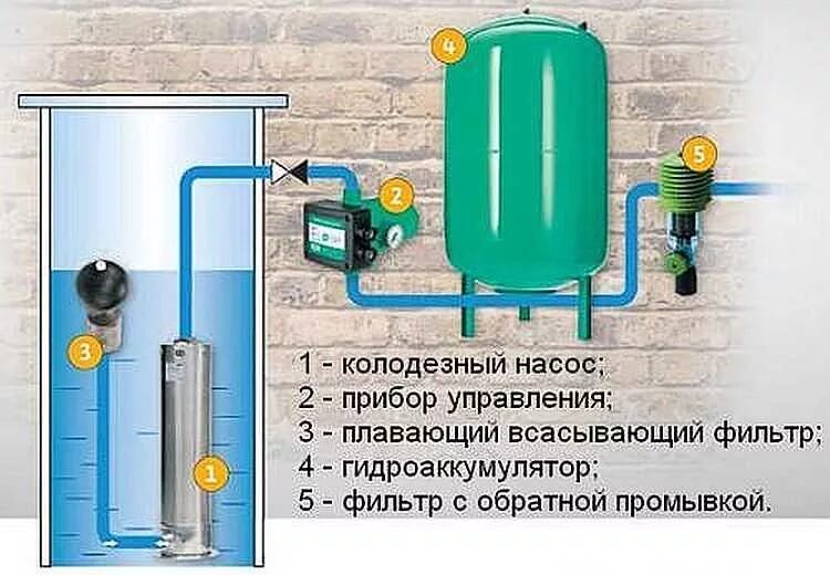 Водоснабжение глубинным насосом. Схема подключения водоснабжения из колодца погружным насосом. Система водоснабжения с накопительным баком и насосом из скважины. Схема водопровода из скважины с погружным насосом. Схема водоснабжения из колодца с погружным насосом.