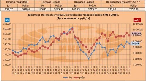 График цен на кукурузу