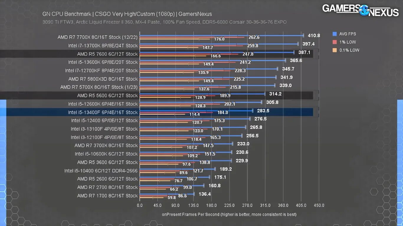 Intel 12400f vs ryzen 5 5600. 12400f vs 13400f.