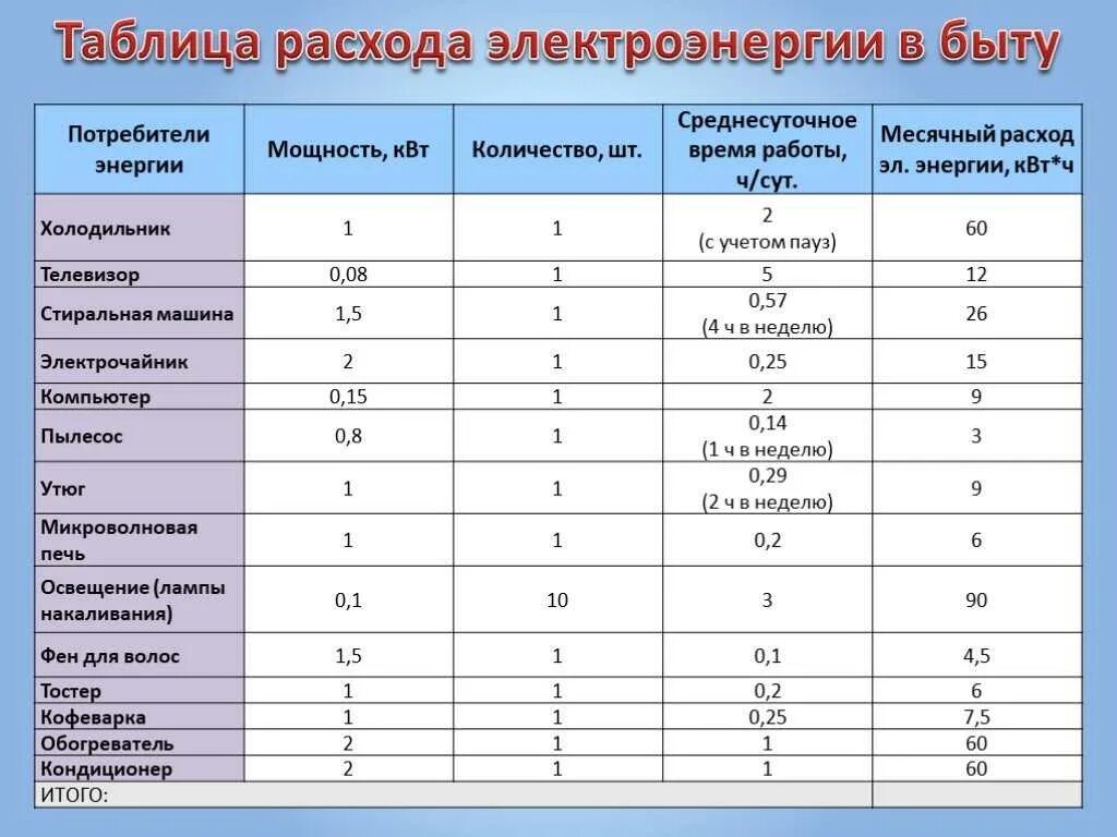 Электроэнергия 3 рубля. Как посчитать расчет электроэнергии по мощности. Мощность потребления электроэнергии приборов. Как рассчитывается мощность потребления электроэнергии. Как посчитать потребляемую электроэнергию по мощности оборудования.