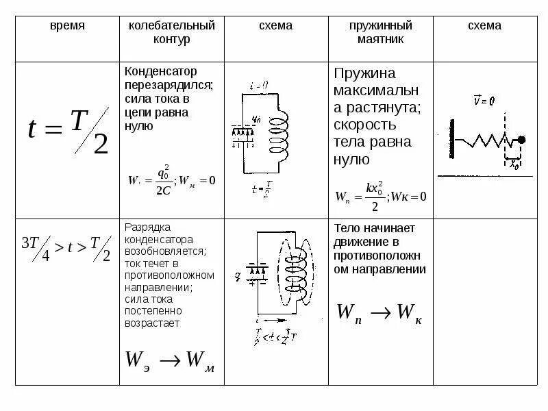 Собственные электромагнитные колебания в идеальном контуре