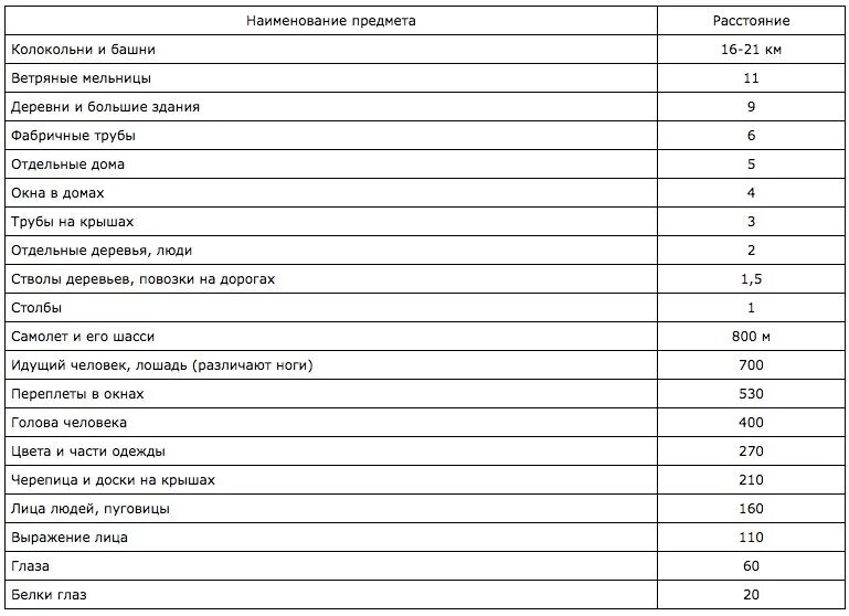 Заполните таблицу расстояние