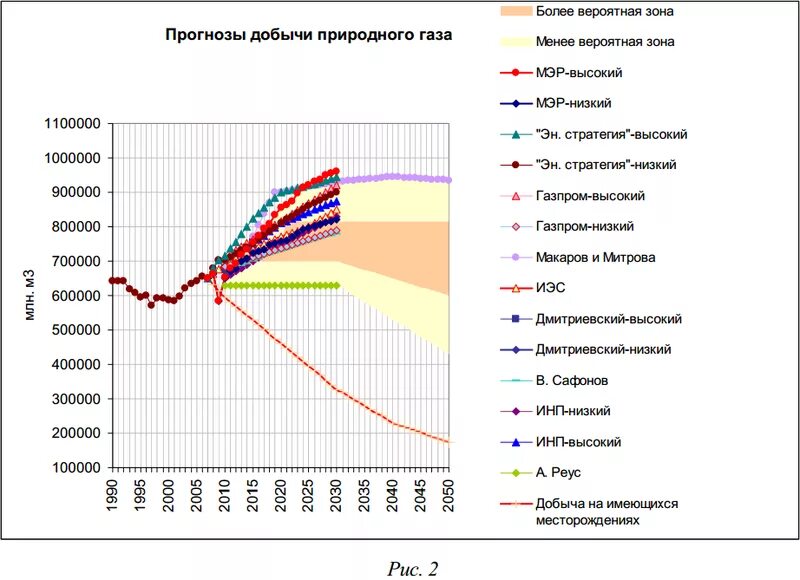 Прогноз добыча. Прогноз добычи газа. Экономика России к 2050 году. Расчет прогнозных показателей добычи газа. Российская экономика будет 2050 году.