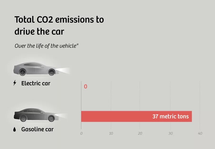 Electric cars emissions. Electric cars emissions. Benefits of electric cars. Electric cars emissions. Co2 car emissions.
