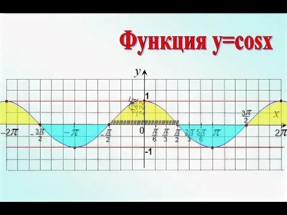 Свойства y cosx. Монотонность функции y cosx. наименьший период функции y cos x. график косинус в квадрате икс.