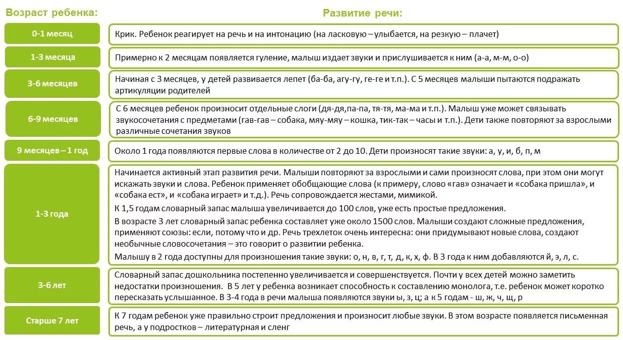 Таблица развития речи ребенка по возрастам Заполнить таблицу развитие ребенка в дошкольном возрасте