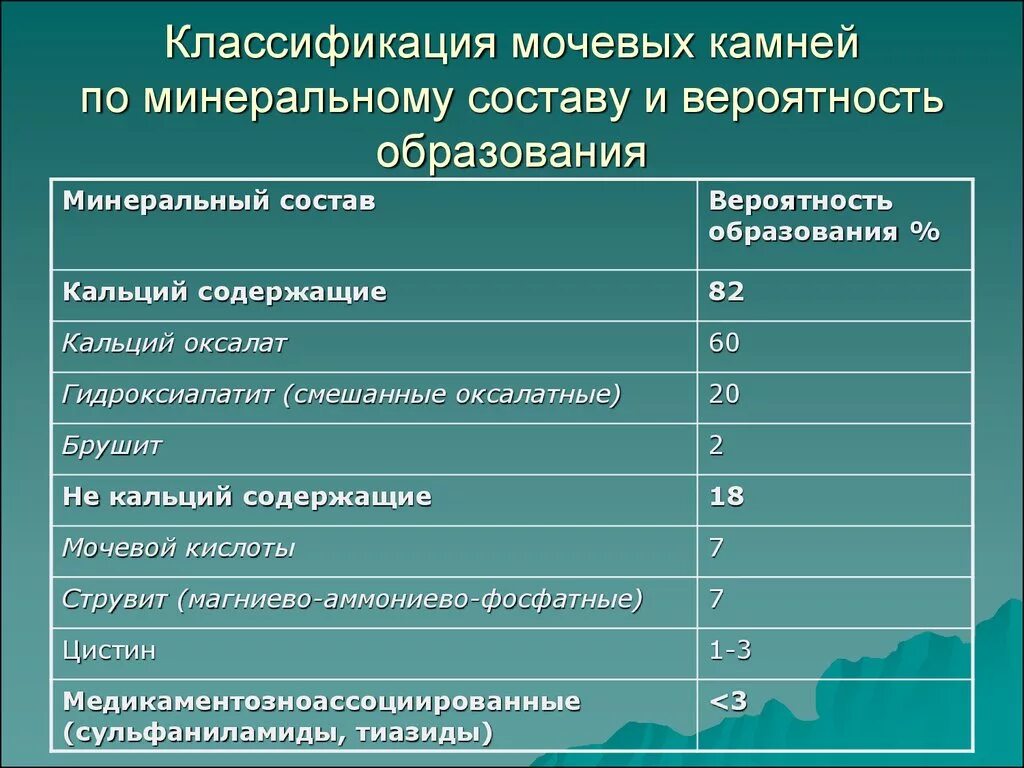 Классификация мочевых камн. Классификация камней конкрементов. Классификация камней в почках.