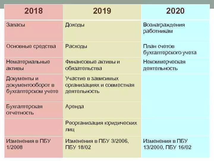 Основные средства в бухгалтерском. Бухгалтерский учет основных средств. Основные средства в бухгалтерском критерии. Учет основных средств в 2022 году.