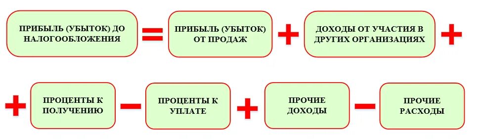 Финансовый результат до налогообложения формула. Прибыль для налогообложения формула. Прибыль убыток до налогообложения формула расчета. Прибыль или убыток до налогообложения формула.