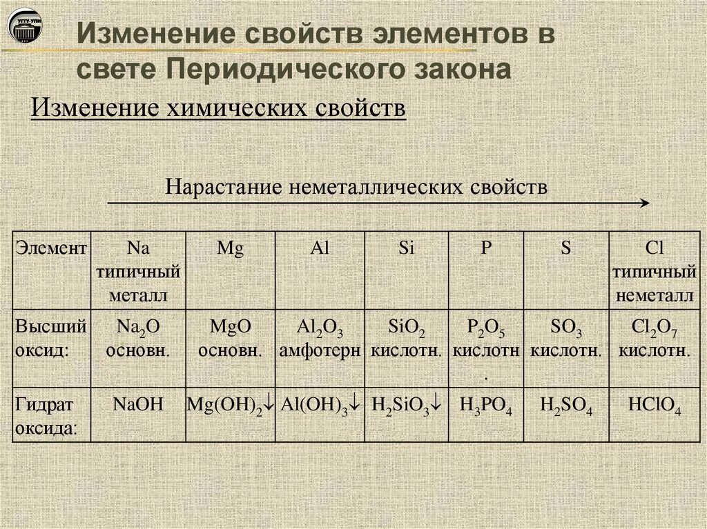 В чем причина периодического изменения свойств элементов. Изменение свойств химических элементов. Периодическое изменение свойств элементов. Изменение свойств элементов в группах. Изменение свойств атомов химических элементов.