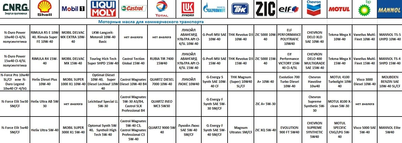 Api аналоги. Таблица совместимости моторных масел. Таблица совместимости моторных масел разных производителей. Взаимозаменяемость моторных масел таблица. Таблица аналогов масел Лукойл.