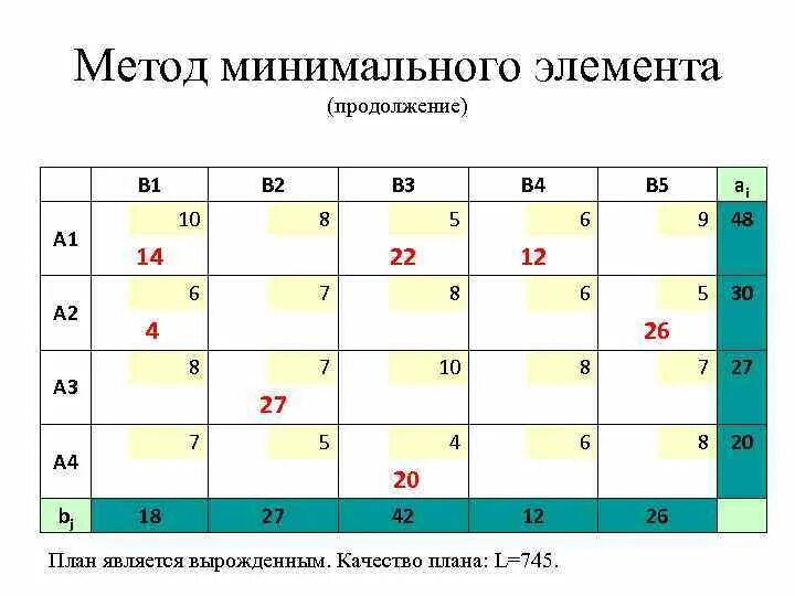 Метод минимального элемента. Метод минимального элемента транспортная задача. Метод минимального элемента это метод. Метод минимального элемента пример.