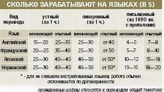 Сколько зарабатывает переводчик