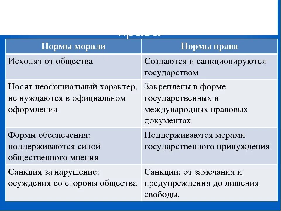 Элементы норм морали. Моральные нормы. Нравственные нормы. Моральные нормы примеры. Нормы морали примеры.