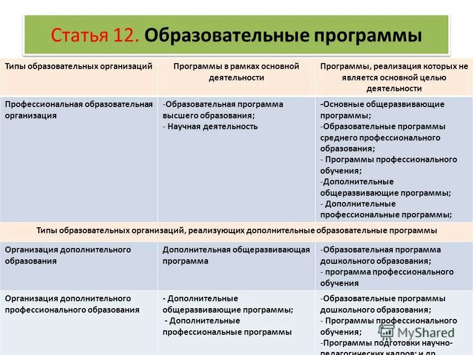 Основные типы образовательных организаций. Образовательные учреждения таблица. Типы программ образования. Типы основных образовательных программ. Виды образовательных программ таблица.