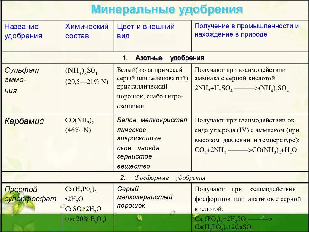 Сколько азота надо вносить. Формулы азотных удобрений таблица. Свойства Минеральных удобрений таблица. Минеральные удобрения комплексные характеристика. Характеристика основных Минеральных удобрений таблица.