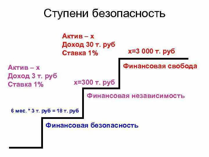 Три уровня свободы. Ступени финансовой безопасности. уровни финансовой свободы. ступени финансовой свободы. ключи к успеху бизнес плана.